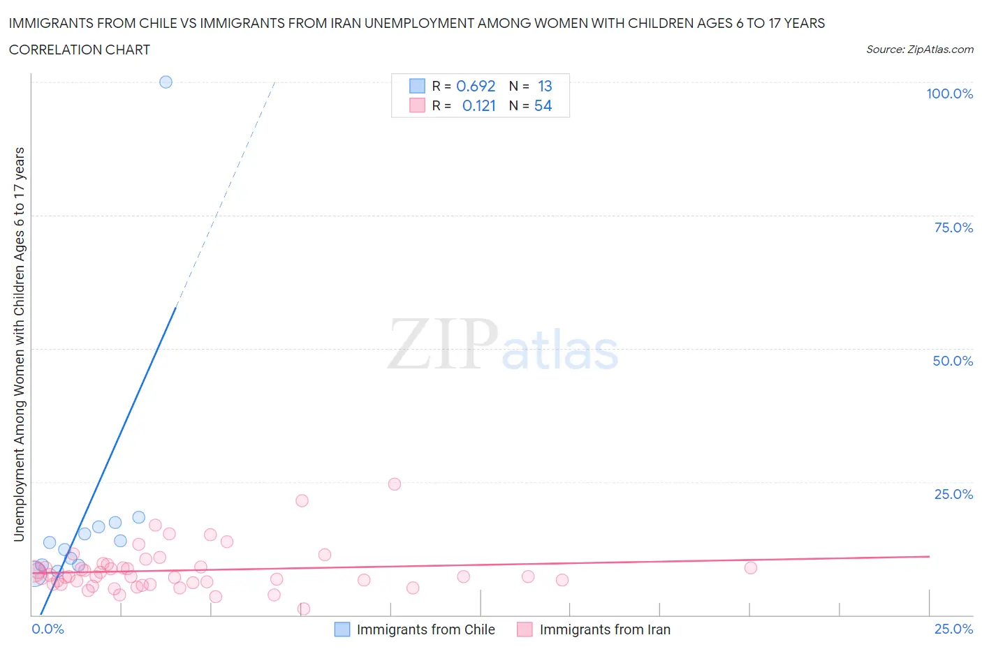 Immigrants from Chile vs Immigrants from Iran Unemployment Among Women with Children Ages 6 to 17 years