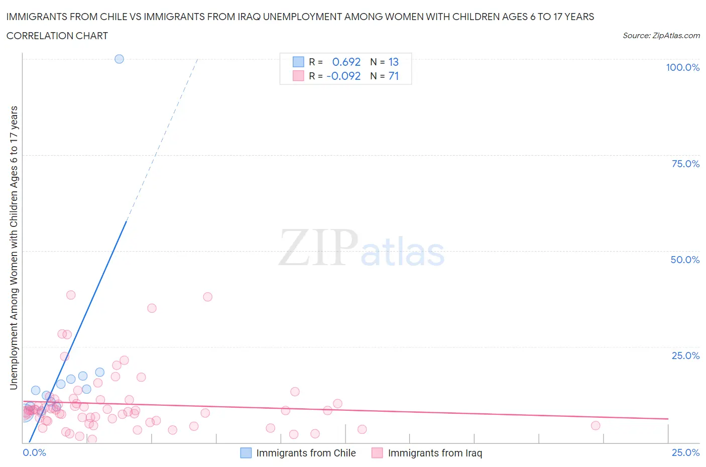 Immigrants from Chile vs Immigrants from Iraq Unemployment Among Women with Children Ages 6 to 17 years