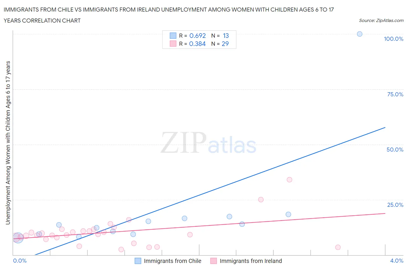 Immigrants from Chile vs Immigrants from Ireland Unemployment Among Women with Children Ages 6 to 17 years