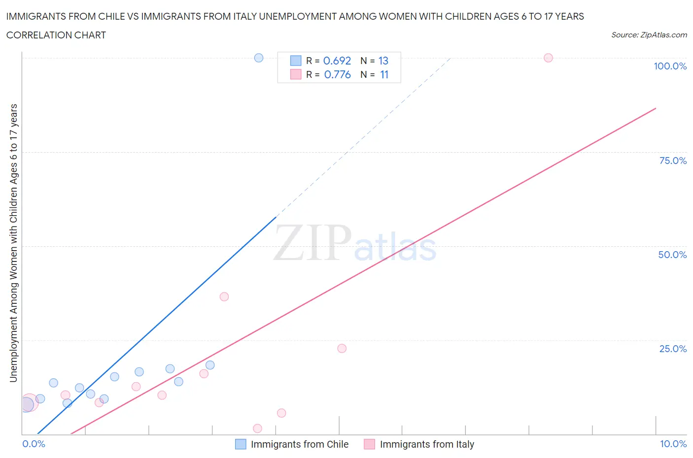 Immigrants from Chile vs Immigrants from Italy Unemployment Among Women with Children Ages 6 to 17 years