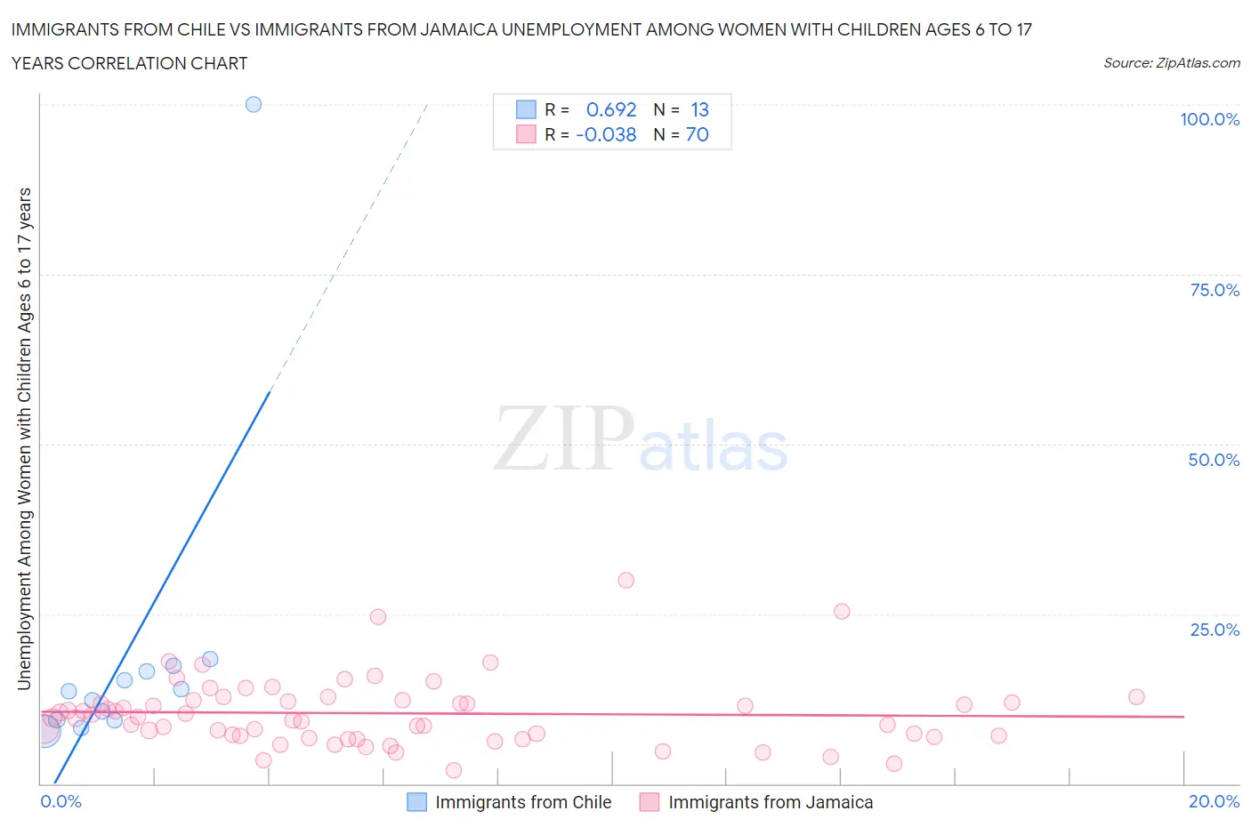 Immigrants from Chile vs Immigrants from Jamaica Unemployment Among Women with Children Ages 6 to 17 years