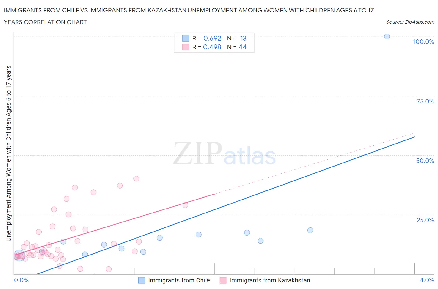 Immigrants from Chile vs Immigrants from Kazakhstan Unemployment Among Women with Children Ages 6 to 17 years