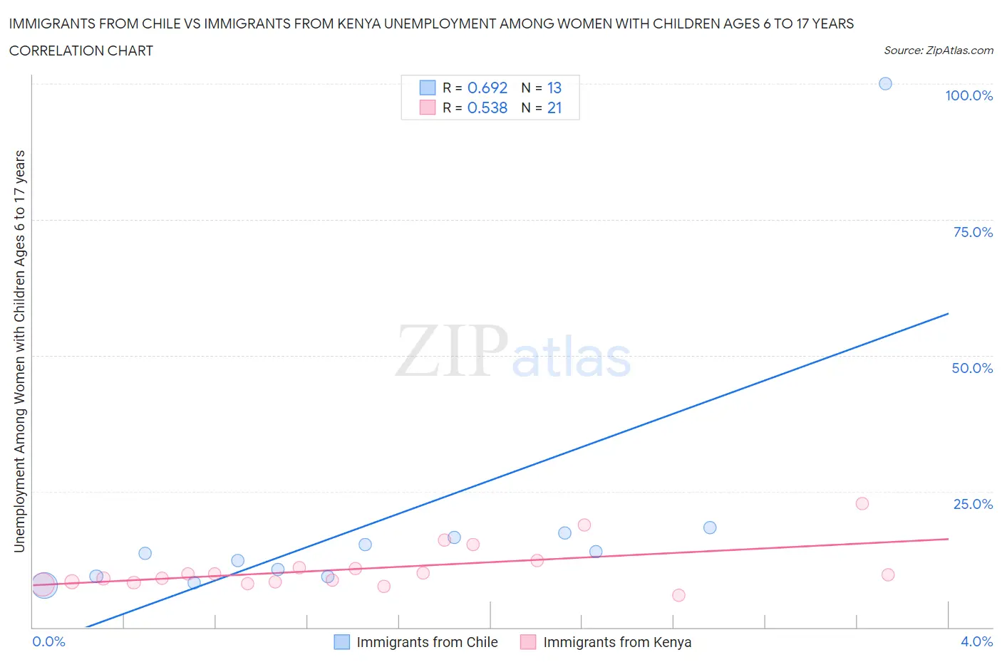 Immigrants from Chile vs Immigrants from Kenya Unemployment Among Women with Children Ages 6 to 17 years