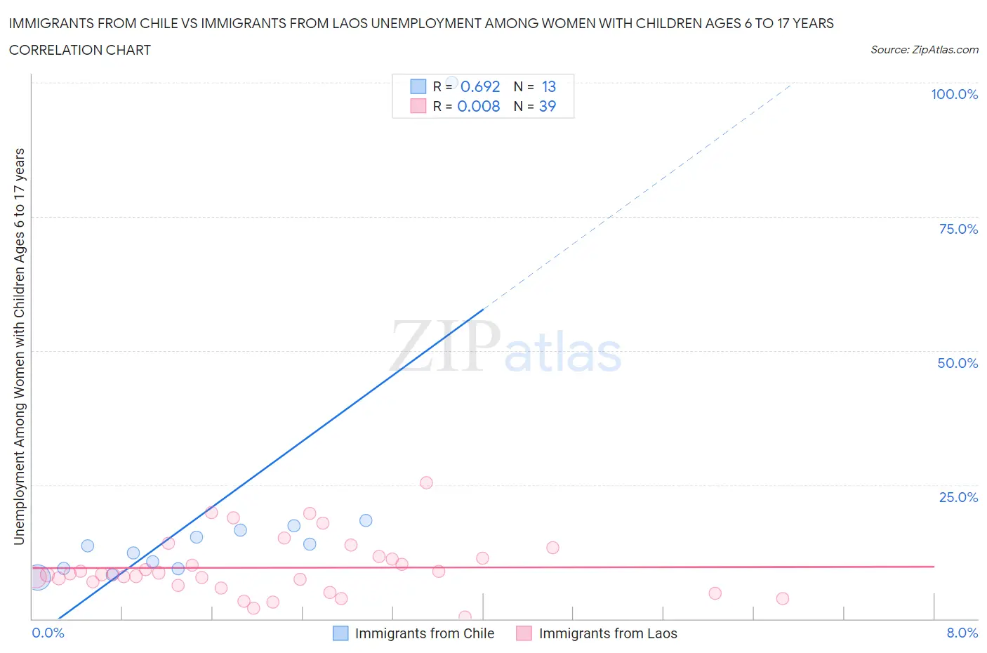 Immigrants from Chile vs Immigrants from Laos Unemployment Among Women with Children Ages 6 to 17 years