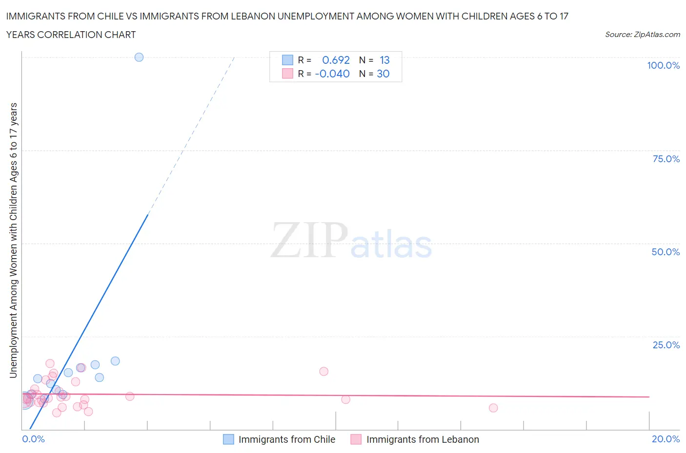 Immigrants from Chile vs Immigrants from Lebanon Unemployment Among Women with Children Ages 6 to 17 years