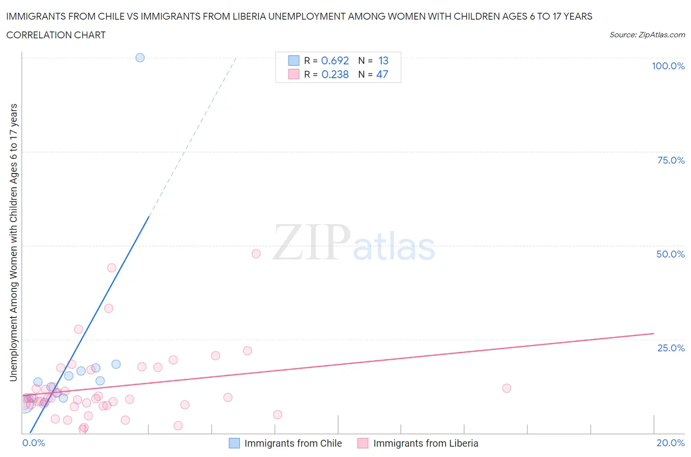 Immigrants from Chile vs Immigrants from Liberia Unemployment Among Women with Children Ages 6 to 17 years