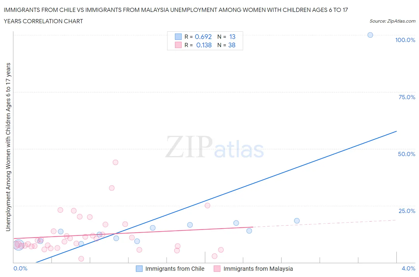 Immigrants from Chile vs Immigrants from Malaysia Unemployment Among Women with Children Ages 6 to 17 years