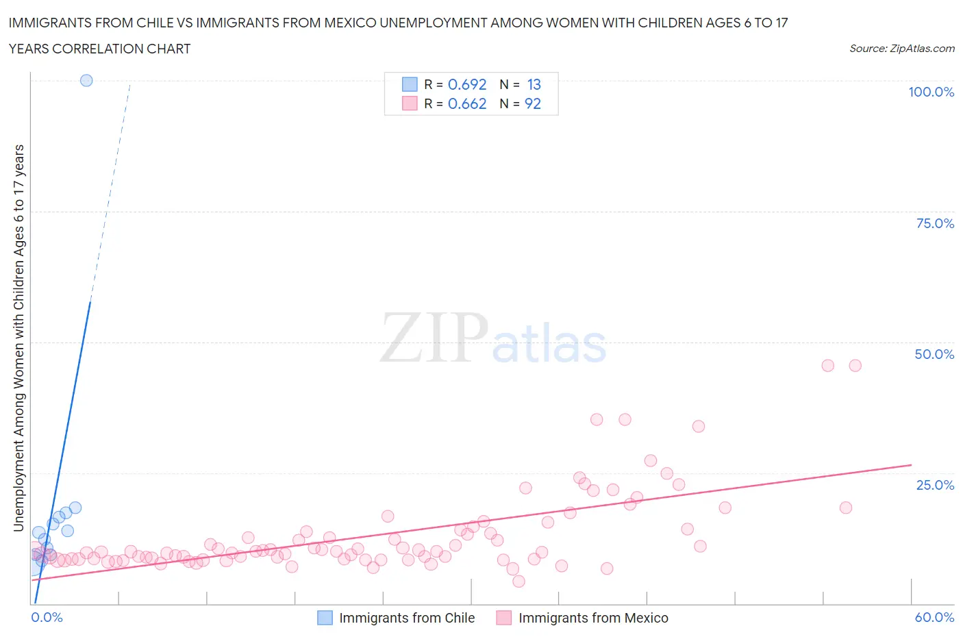 Immigrants from Chile vs Immigrants from Mexico Unemployment Among Women with Children Ages 6 to 17 years