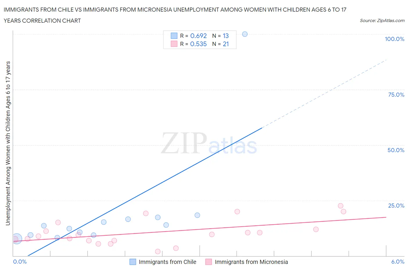 Immigrants from Chile vs Immigrants from Micronesia Unemployment Among Women with Children Ages 6 to 17 years