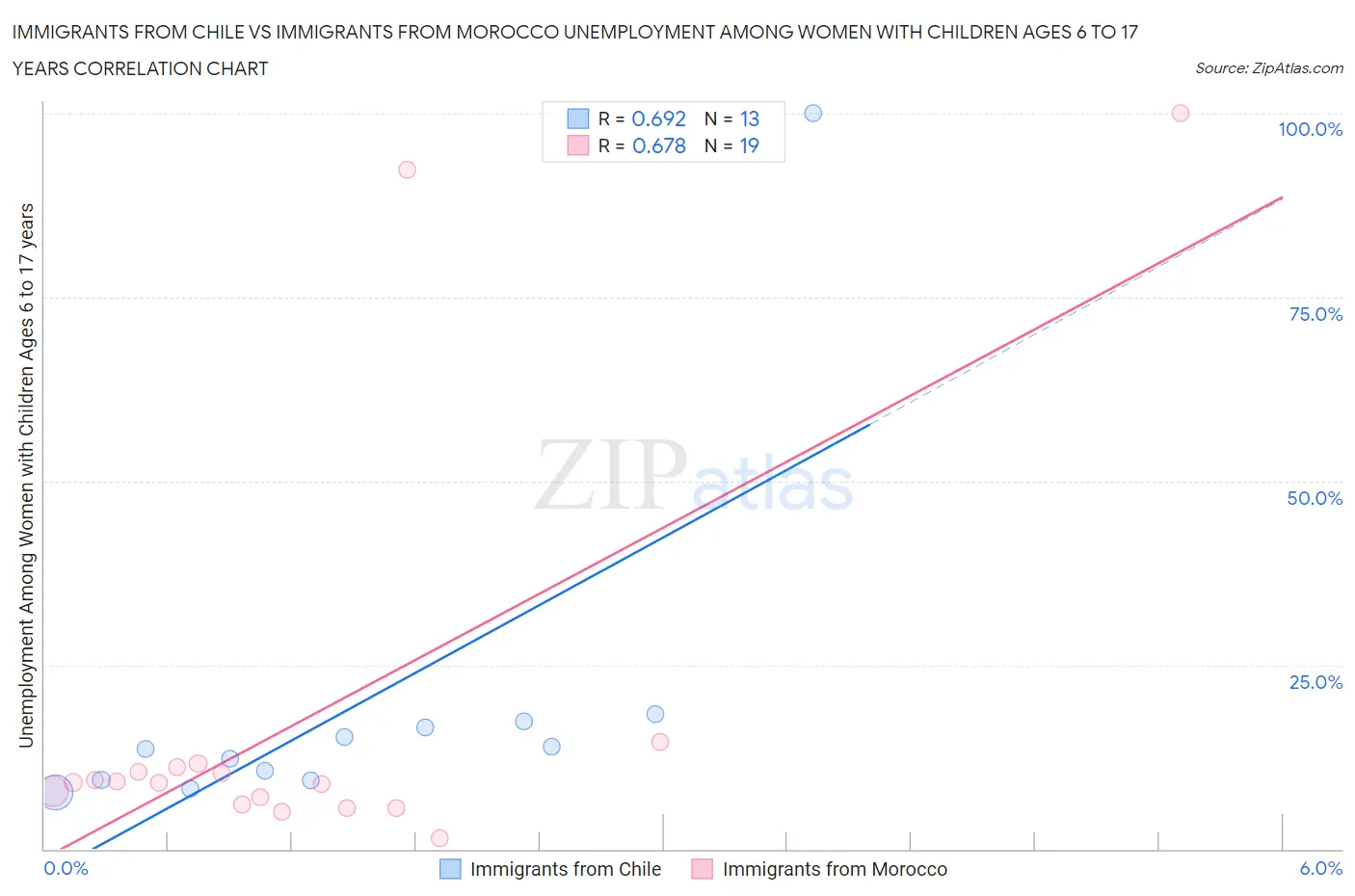 Immigrants from Chile vs Immigrants from Morocco Unemployment Among Women with Children Ages 6 to 17 years