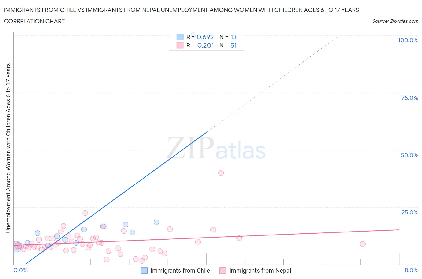 Immigrants from Chile vs Immigrants from Nepal Unemployment Among Women with Children Ages 6 to 17 years