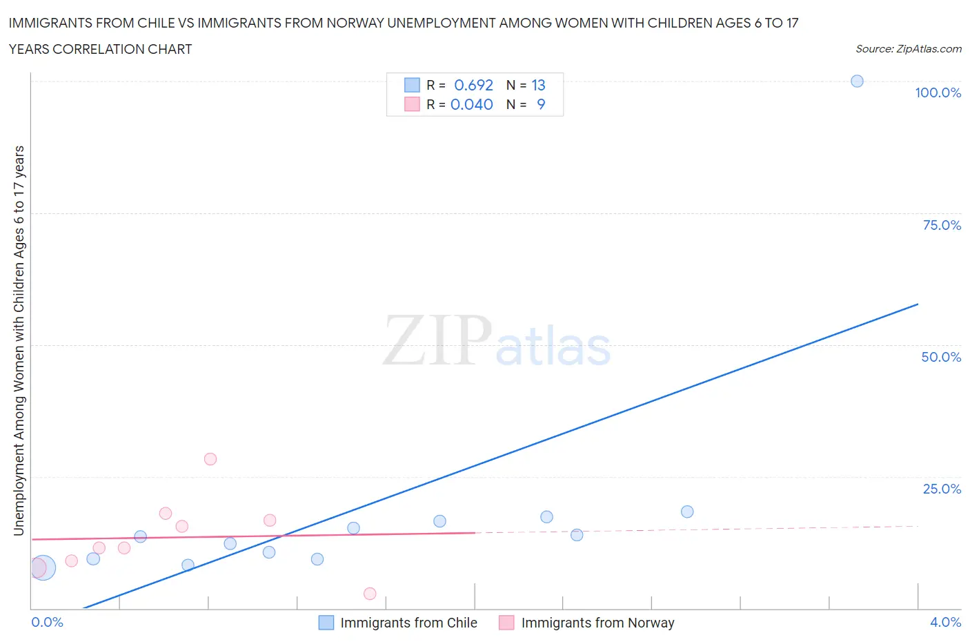 Immigrants from Chile vs Immigrants from Norway Unemployment Among Women with Children Ages 6 to 17 years