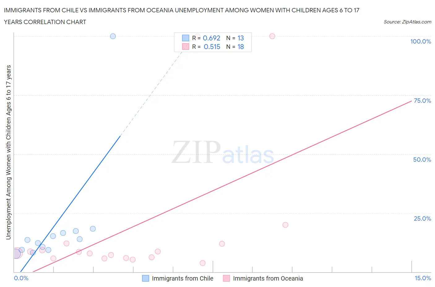 Immigrants from Chile vs Immigrants from Oceania Unemployment Among Women with Children Ages 6 to 17 years