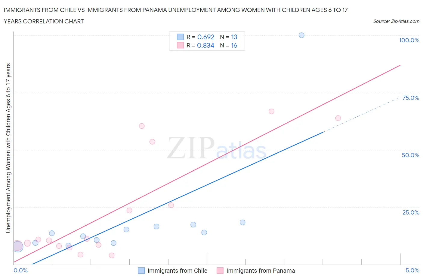 Immigrants from Chile vs Immigrants from Panama Unemployment Among Women with Children Ages 6 to 17 years