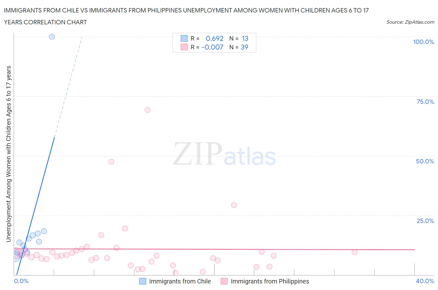 Immigrants from Chile vs Immigrants from Philippines Unemployment Among Women with Children Ages 6 to 17 years