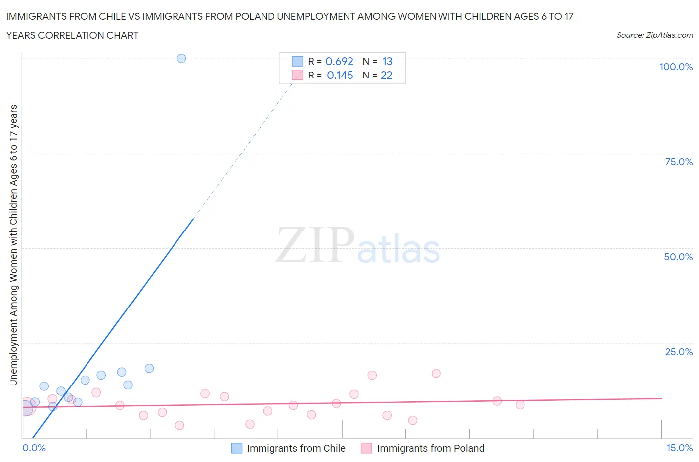 Immigrants from Chile vs Immigrants from Poland Unemployment Among Women with Children Ages 6 to 17 years