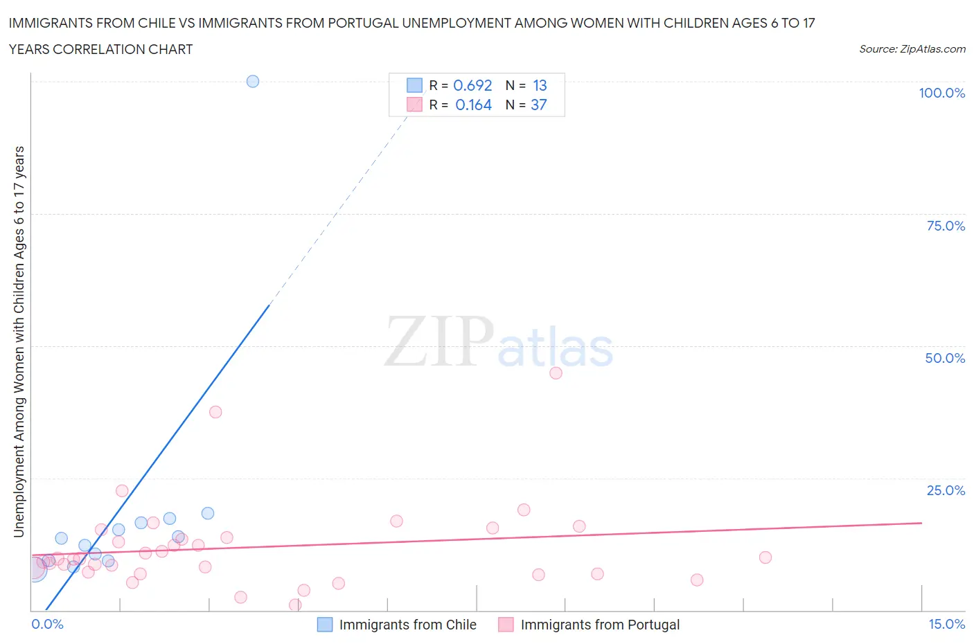 Immigrants from Chile vs Immigrants from Portugal Unemployment Among Women with Children Ages 6 to 17 years