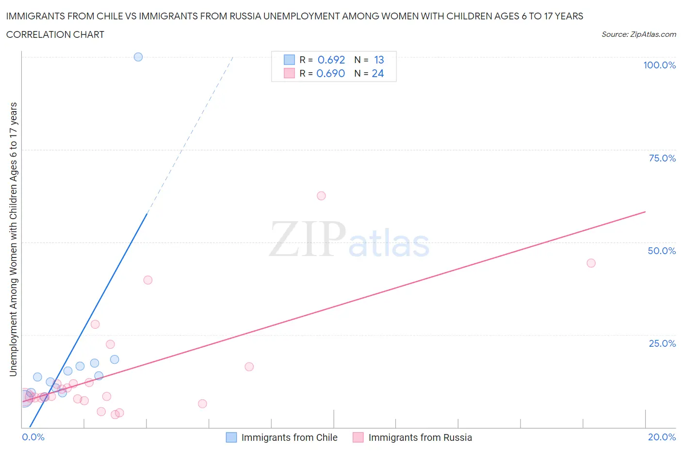 Immigrants from Chile vs Immigrants from Russia Unemployment Among Women with Children Ages 6 to 17 years