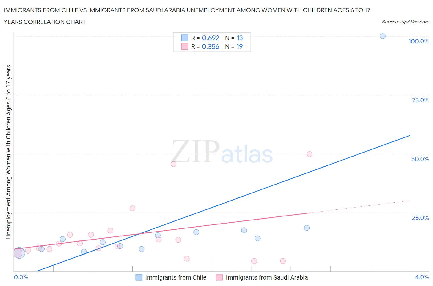 Immigrants from Chile vs Immigrants from Saudi Arabia Unemployment Among Women with Children Ages 6 to 17 years