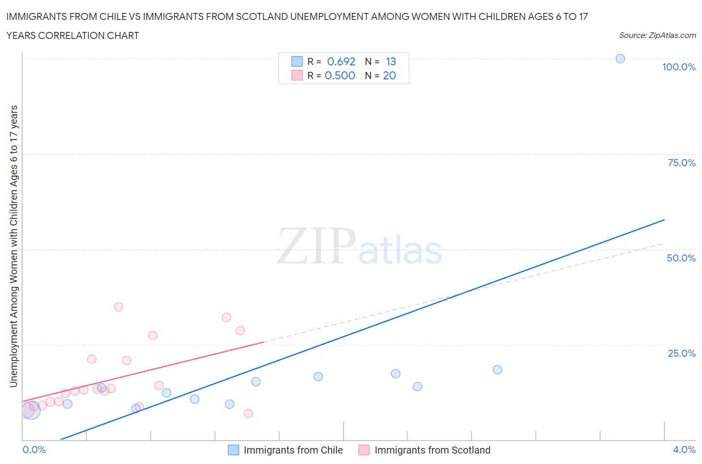Immigrants from Chile vs Immigrants from Scotland Unemployment Among Women with Children Ages 6 to 17 years