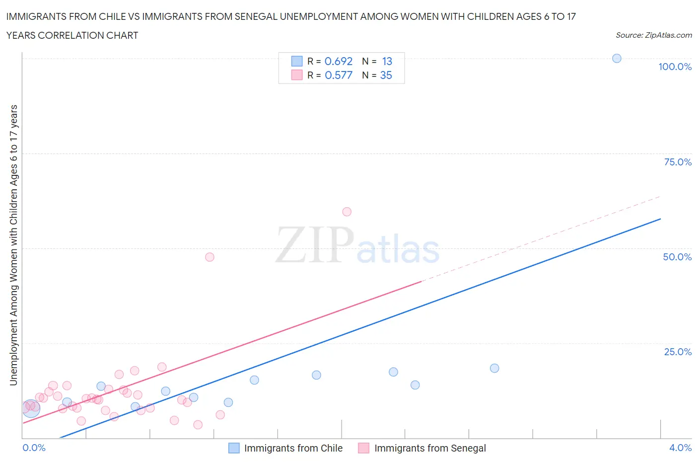 Immigrants from Chile vs Immigrants from Senegal Unemployment Among Women with Children Ages 6 to 17 years