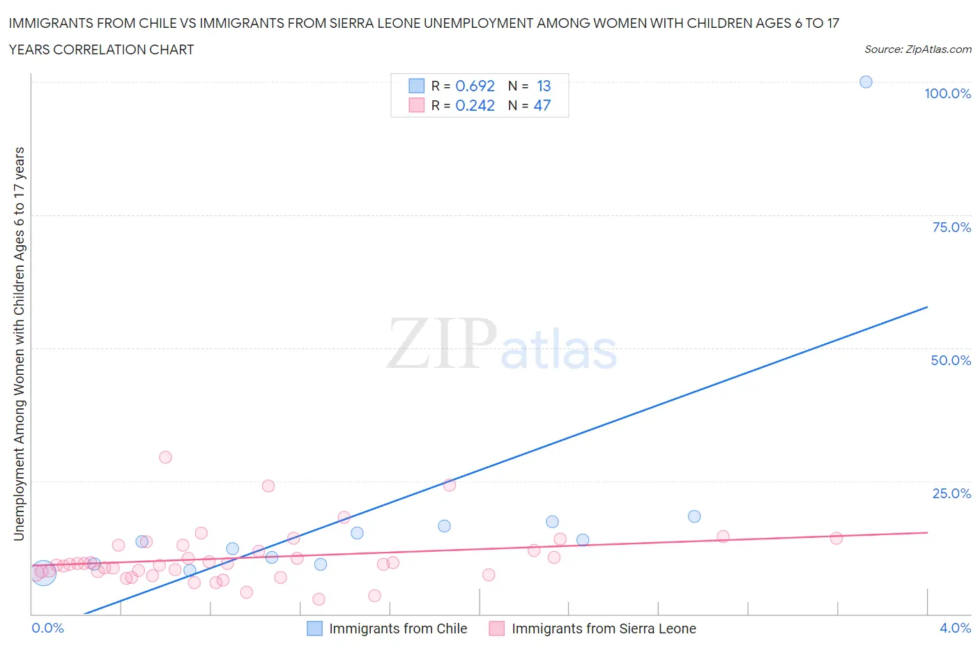 Immigrants from Chile vs Immigrants from Sierra Leone Unemployment Among Women with Children Ages 6 to 17 years