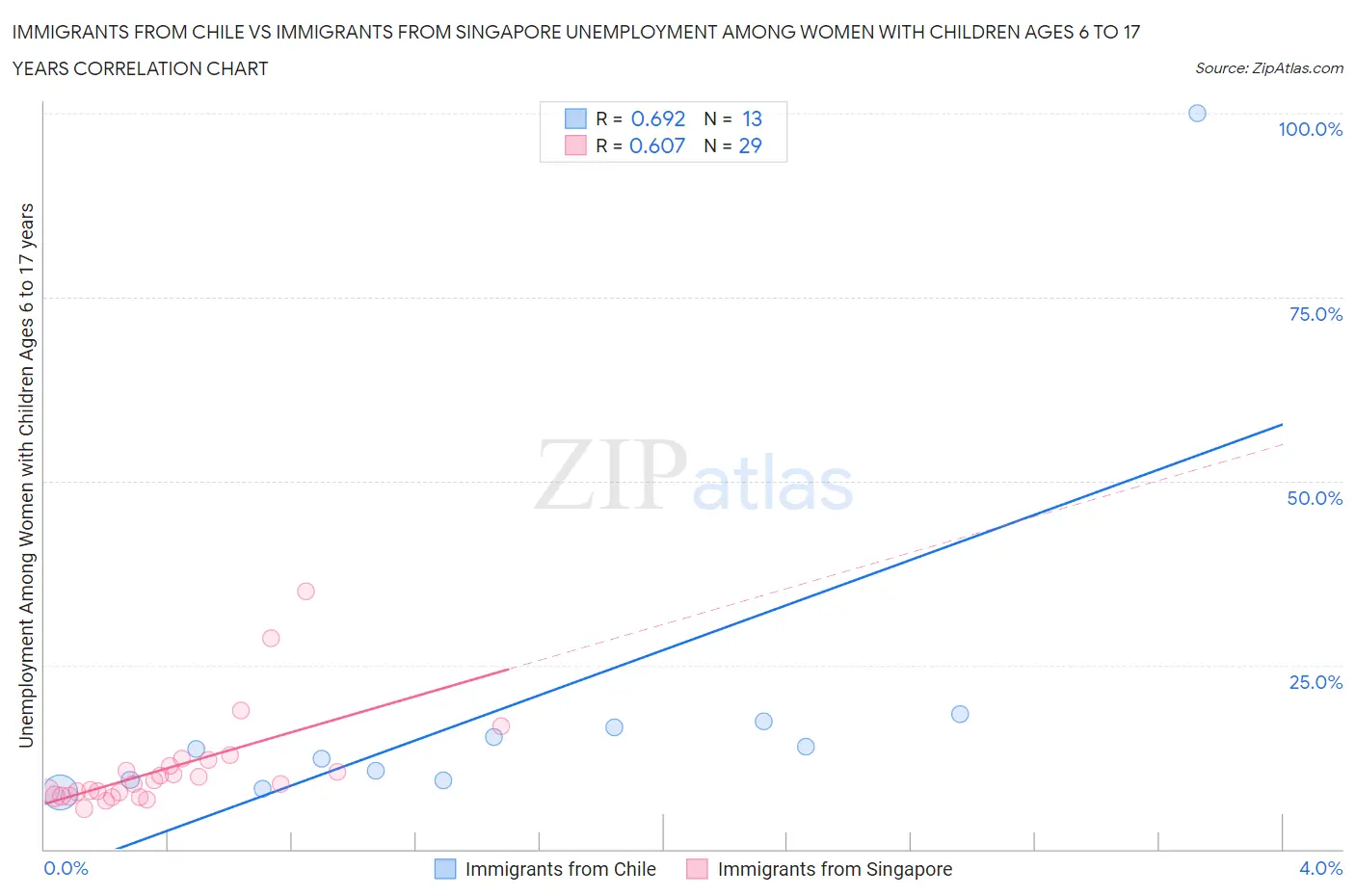 Immigrants from Chile vs Immigrants from Singapore Unemployment Among Women with Children Ages 6 to 17 years