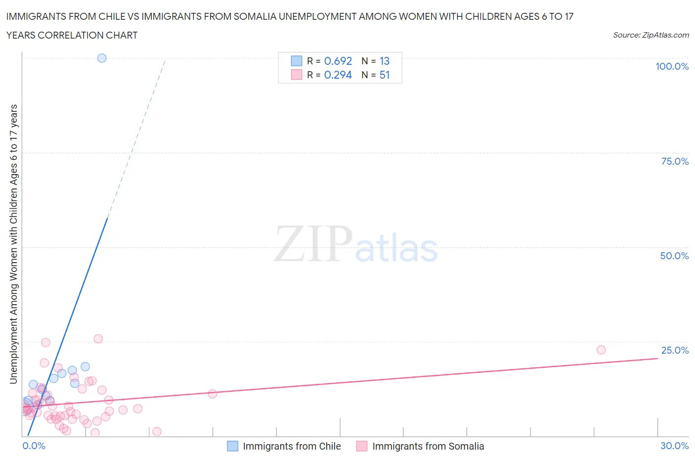 Immigrants from Chile vs Immigrants from Somalia Unemployment Among Women with Children Ages 6 to 17 years
