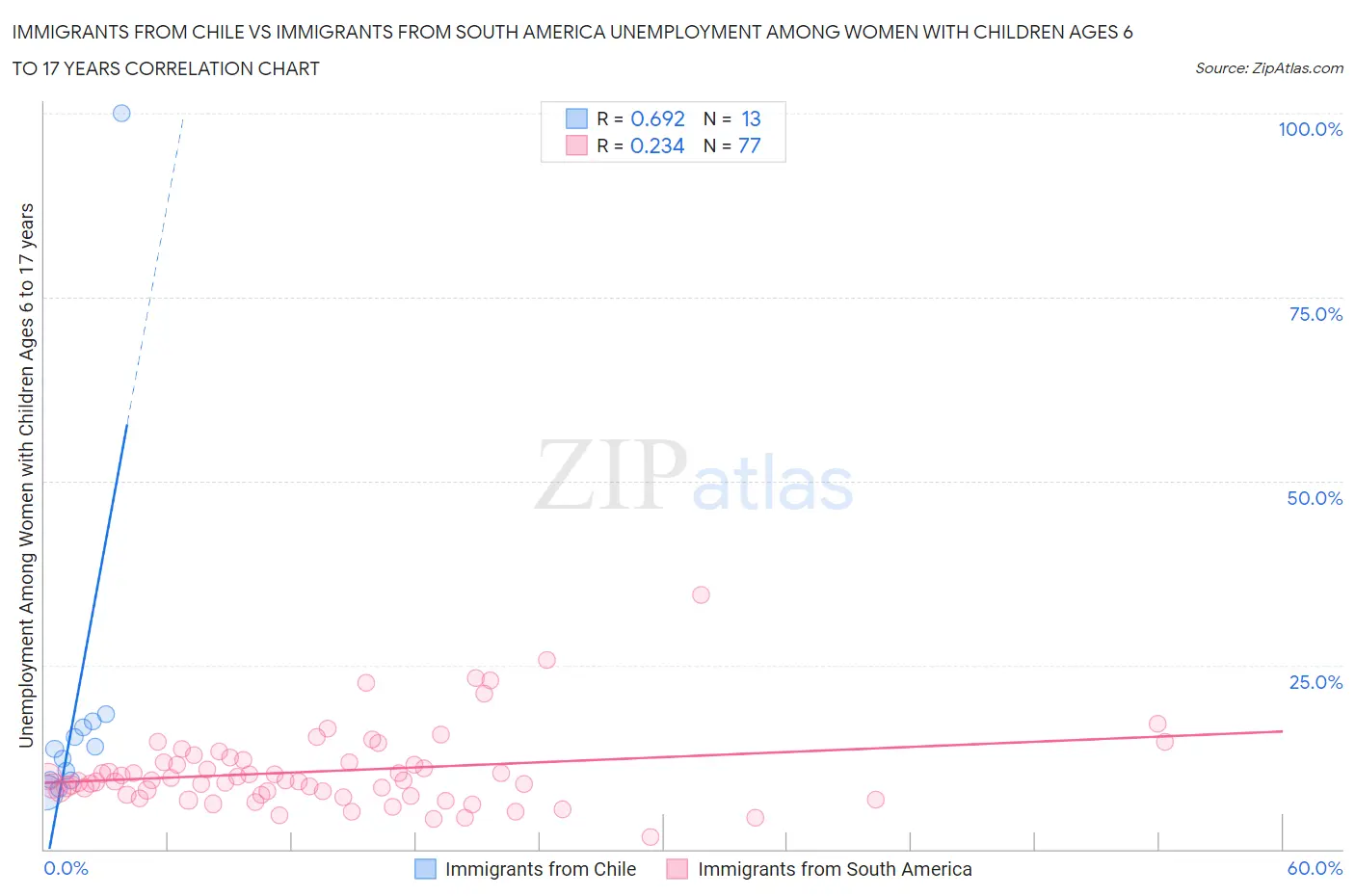 Immigrants from Chile vs Immigrants from South America Unemployment Among Women with Children Ages 6 to 17 years