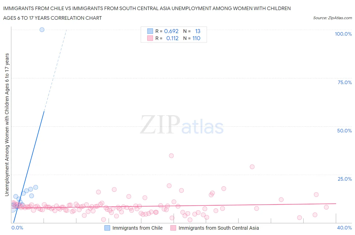 Immigrants from Chile vs Immigrants from South Central Asia Unemployment Among Women with Children Ages 6 to 17 years