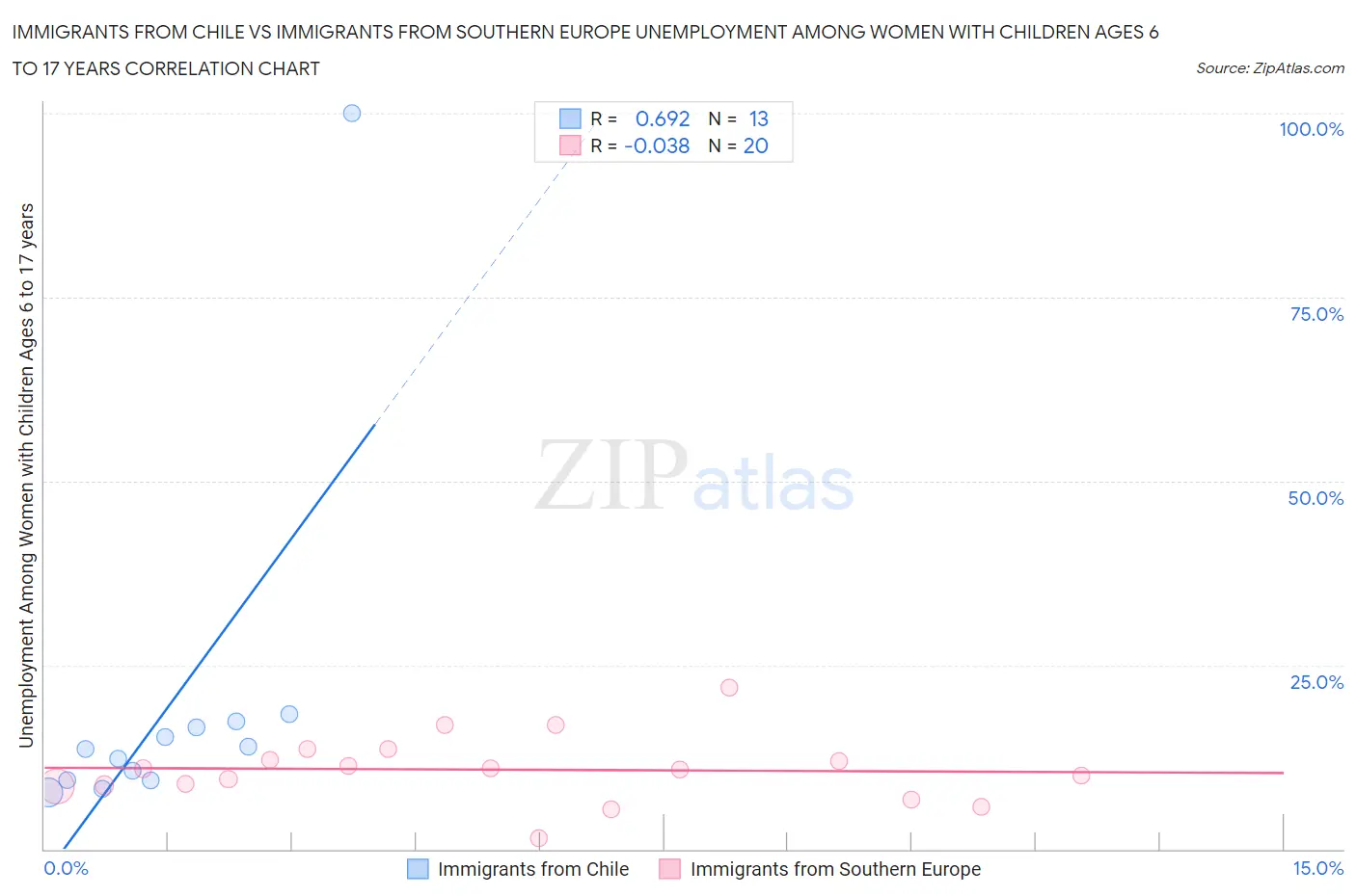 Immigrants from Chile vs Immigrants from Southern Europe Unemployment Among Women with Children Ages 6 to 17 years