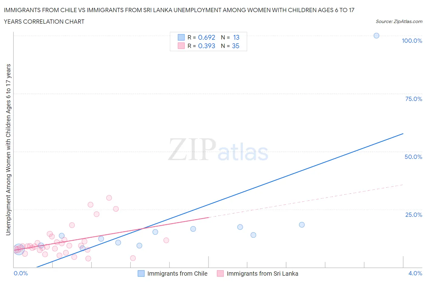 Immigrants from Chile vs Immigrants from Sri Lanka Unemployment Among Women with Children Ages 6 to 17 years