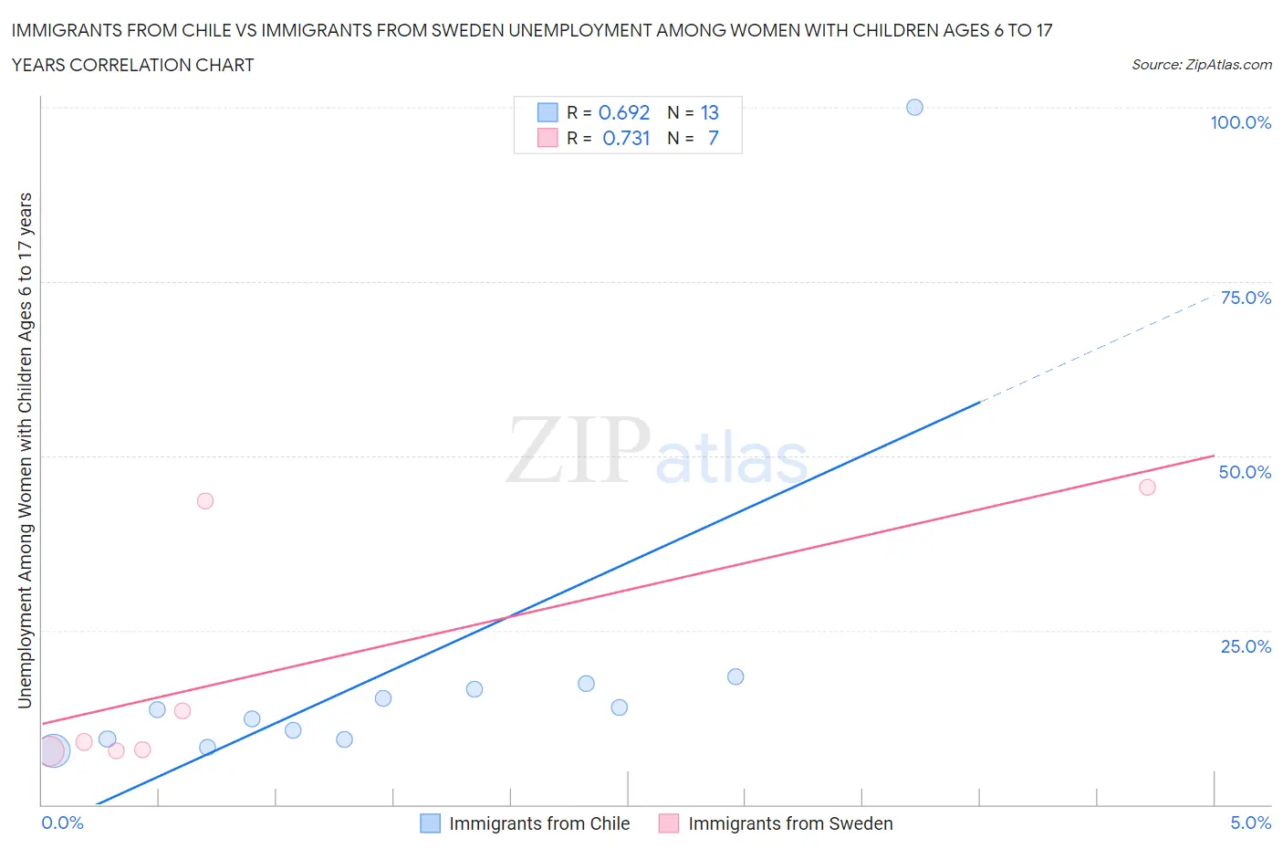 Immigrants from Chile vs Immigrants from Sweden Unemployment Among Women with Children Ages 6 to 17 years