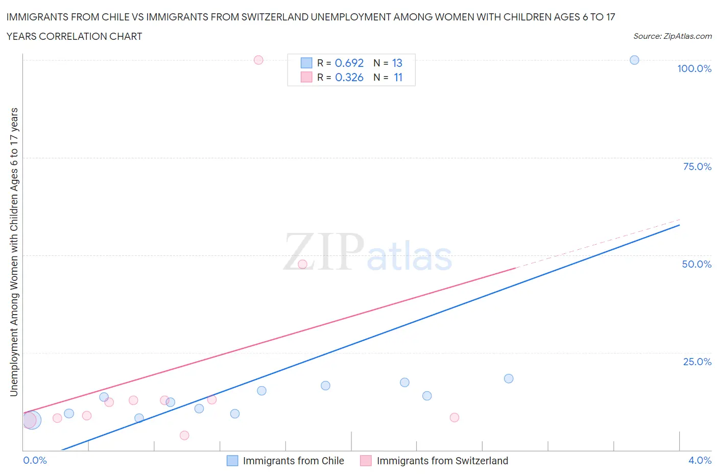 Immigrants from Chile vs Immigrants from Switzerland Unemployment Among Women with Children Ages 6 to 17 years