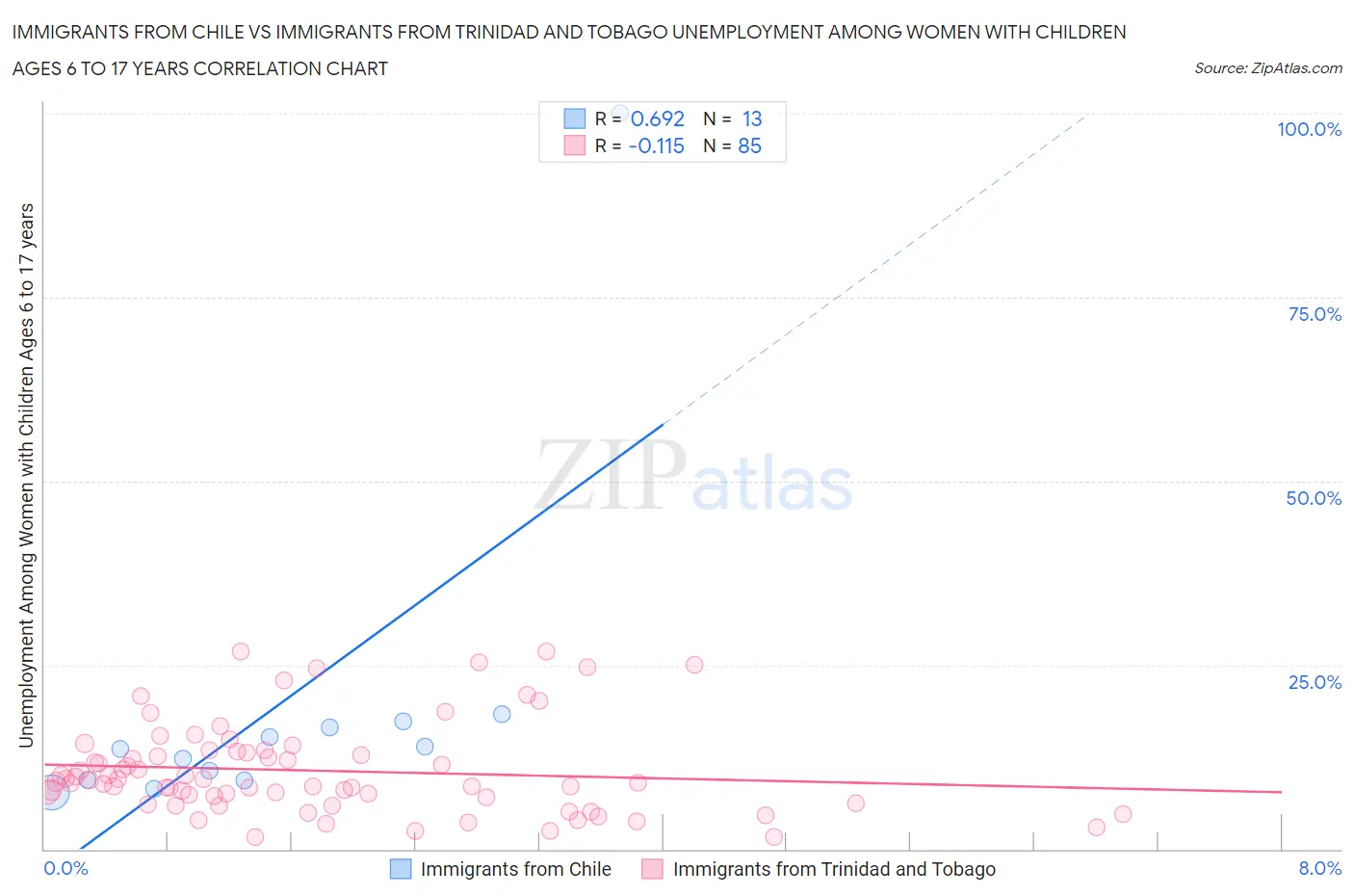Immigrants from Chile vs Immigrants from Trinidad and Tobago Unemployment Among Women with Children Ages 6 to 17 years