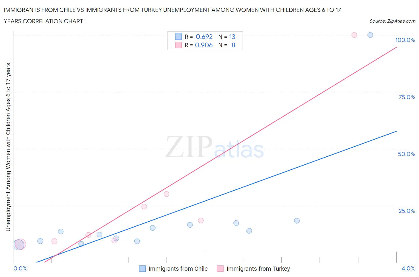 Immigrants from Chile vs Immigrants from Turkey Unemployment Among Women with Children Ages 6 to 17 years