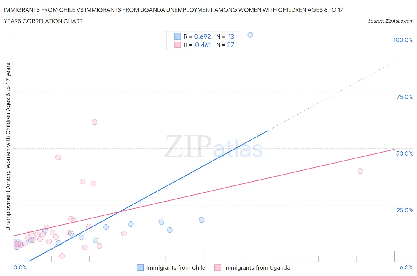 Immigrants from Chile vs Immigrants from Uganda Unemployment Among Women with Children Ages 6 to 17 years