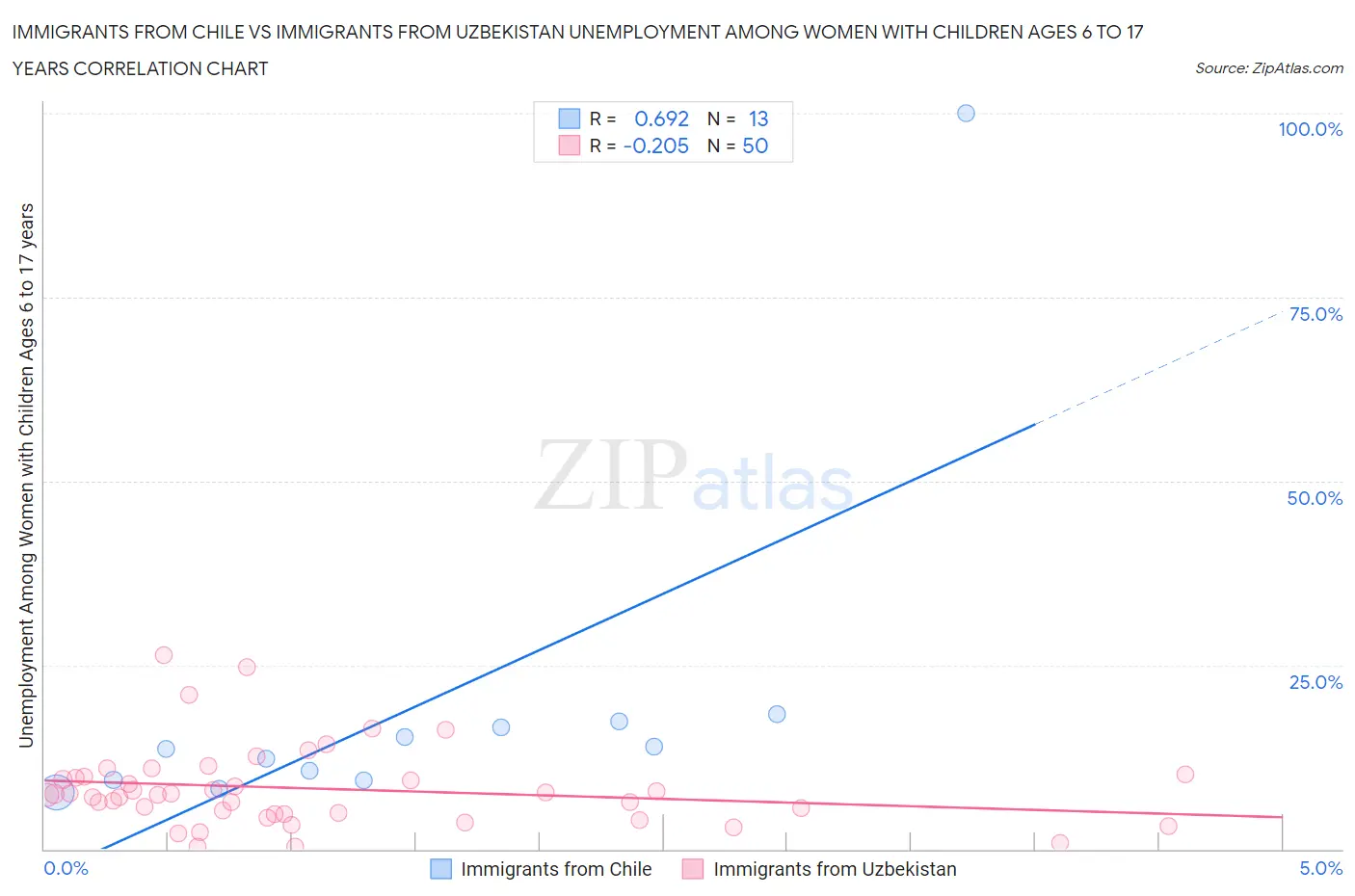 Immigrants from Chile vs Immigrants from Uzbekistan Unemployment Among Women with Children Ages 6 to 17 years