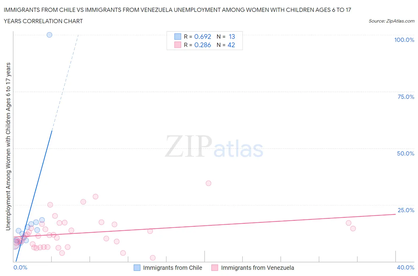 Immigrants from Chile vs Immigrants from Venezuela Unemployment Among Women with Children Ages 6 to 17 years
