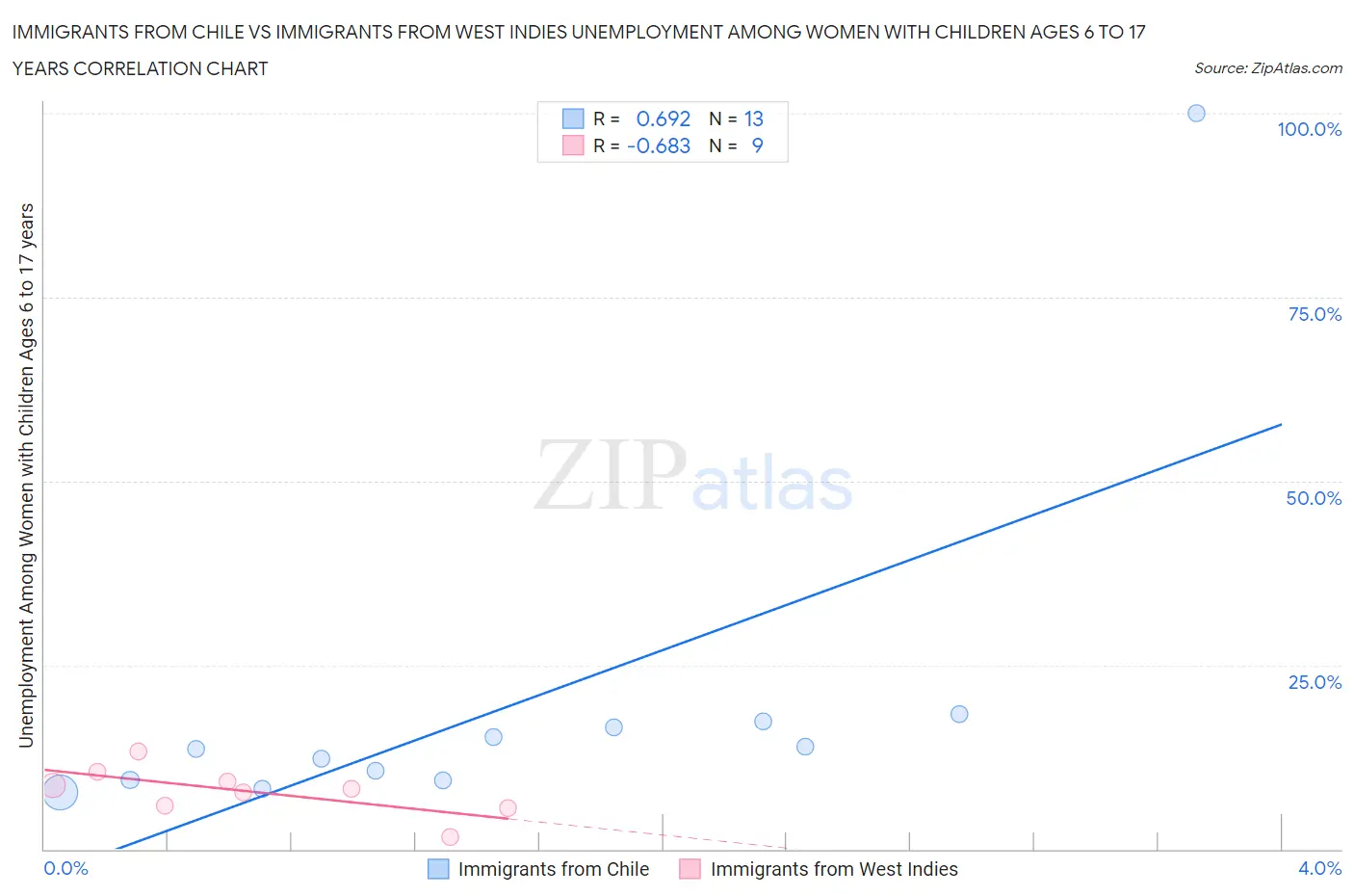 Immigrants from Chile vs Immigrants from West Indies Unemployment Among Women with Children Ages 6 to 17 years