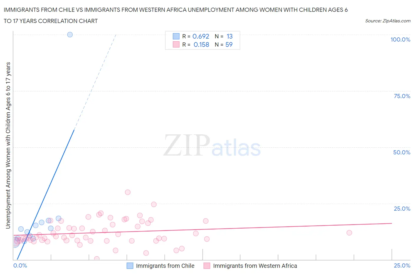 Immigrants from Chile vs Immigrants from Western Africa Unemployment Among Women with Children Ages 6 to 17 years