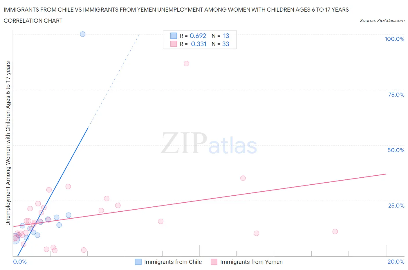 Immigrants from Chile vs Immigrants from Yemen Unemployment Among Women with Children Ages 6 to 17 years
