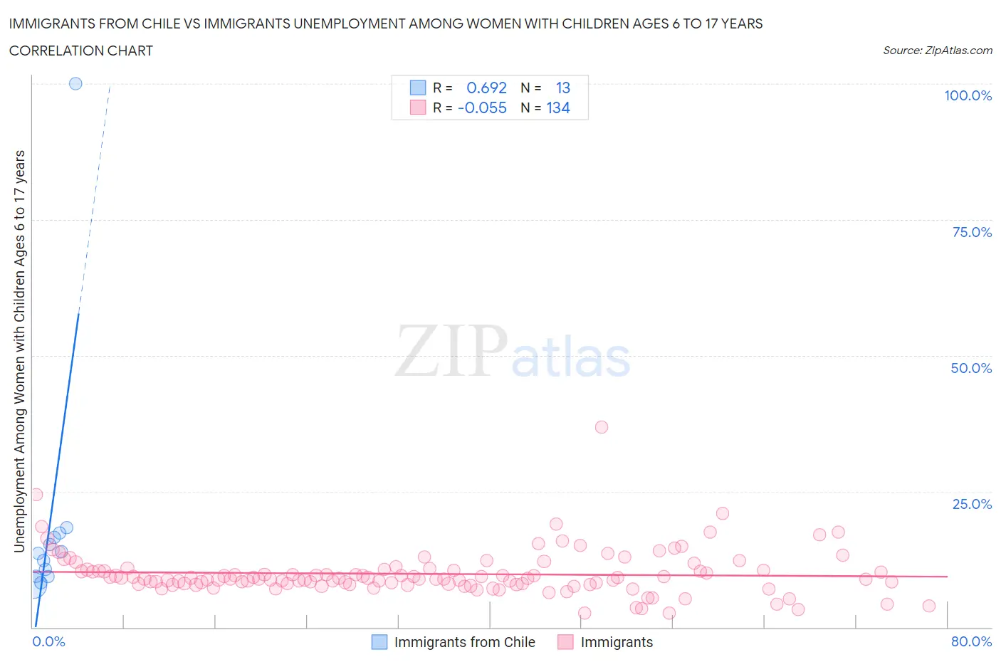 Immigrants from Chile vs Immigrants Unemployment Among Women with Children Ages 6 to 17 years