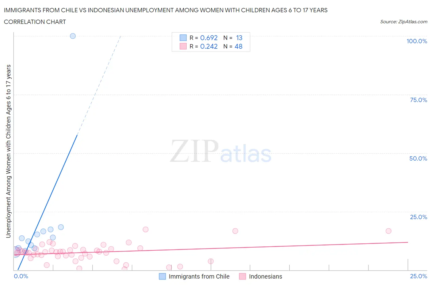 Immigrants from Chile vs Indonesian Unemployment Among Women with Children Ages 6 to 17 years