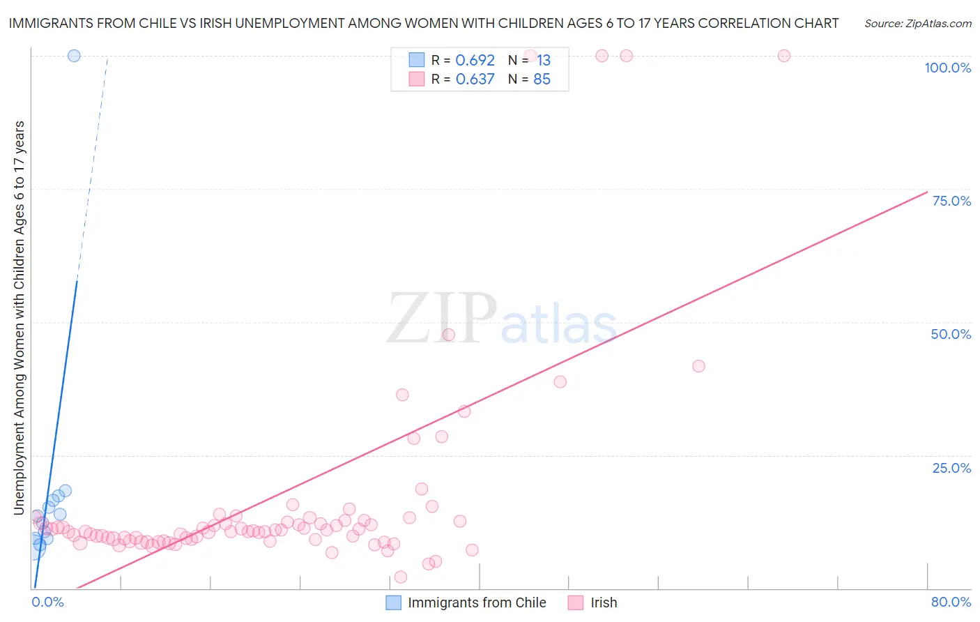 Immigrants from Chile vs Irish Unemployment Among Women with Children Ages 6 to 17 years
