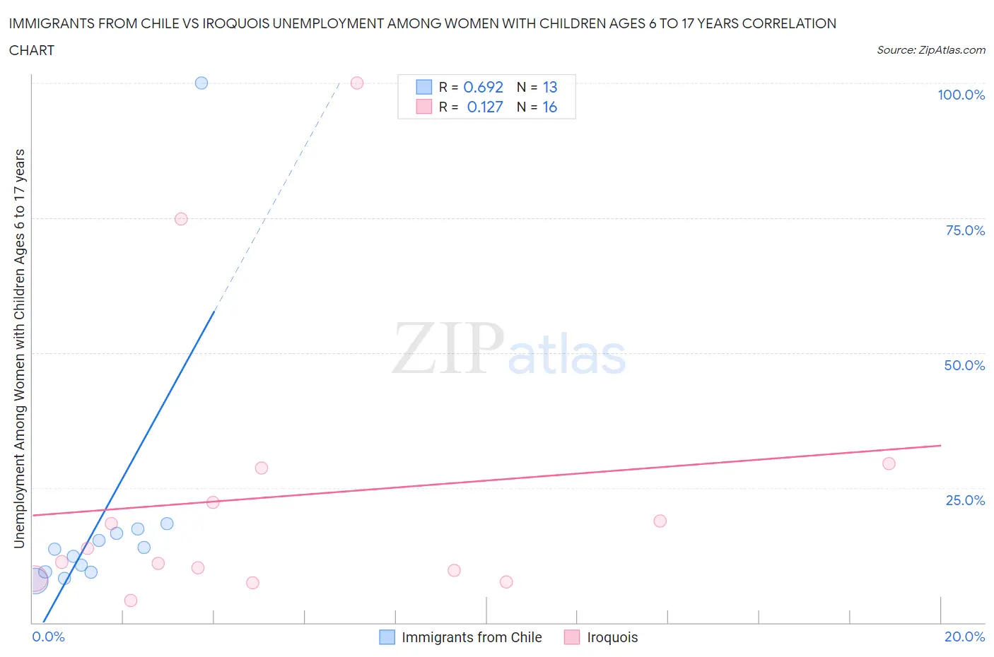 Immigrants from Chile vs Iroquois Unemployment Among Women with Children Ages 6 to 17 years