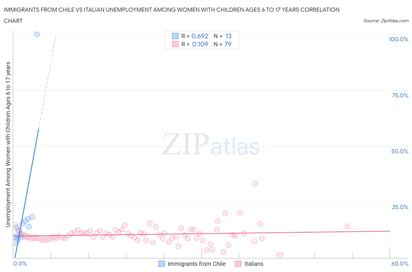 Immigrants from Chile vs Italian Unemployment Among Women with Children Ages 6 to 17 years