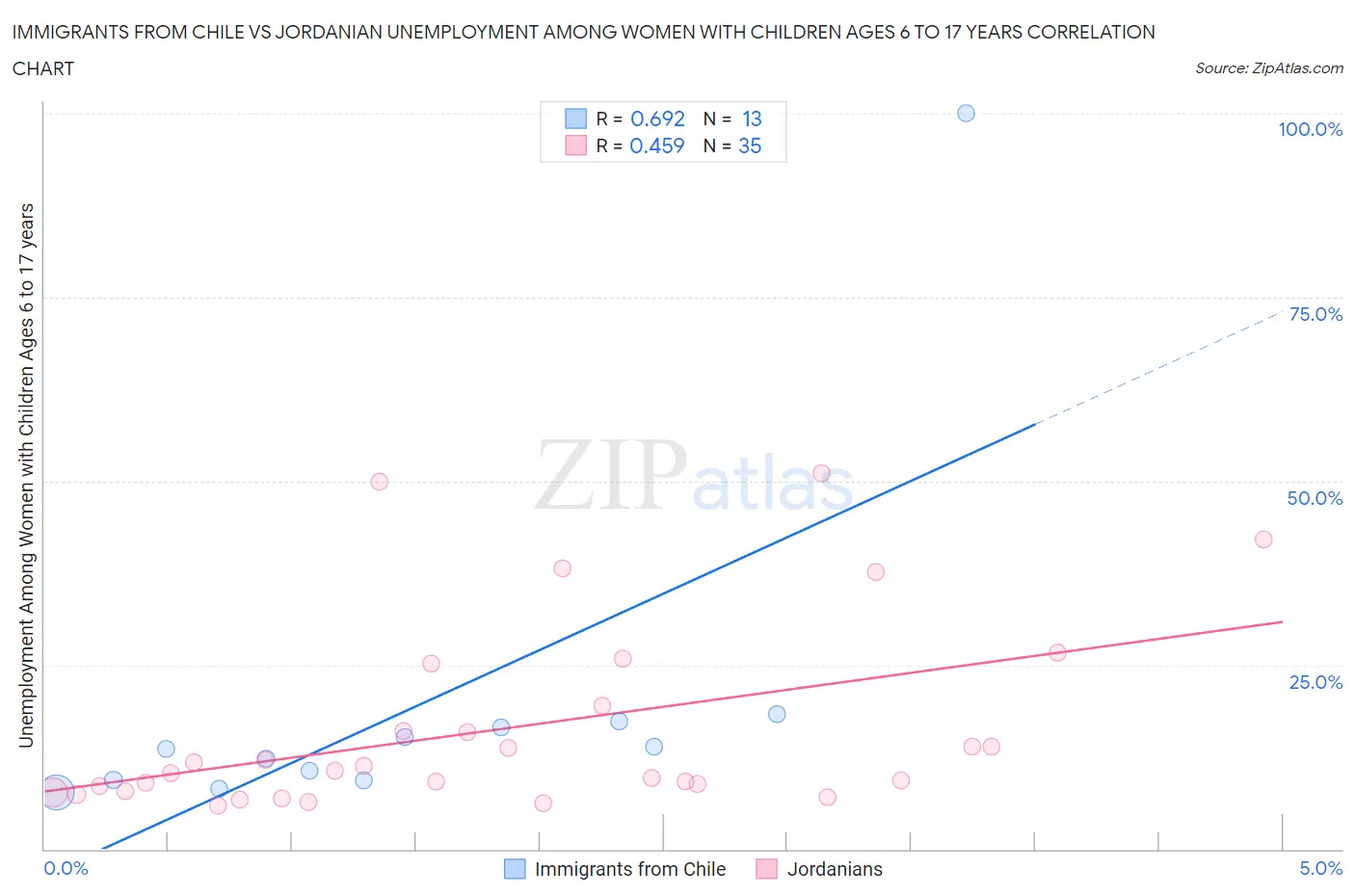 Immigrants from Chile vs Jordanian Unemployment Among Women with Children Ages 6 to 17 years