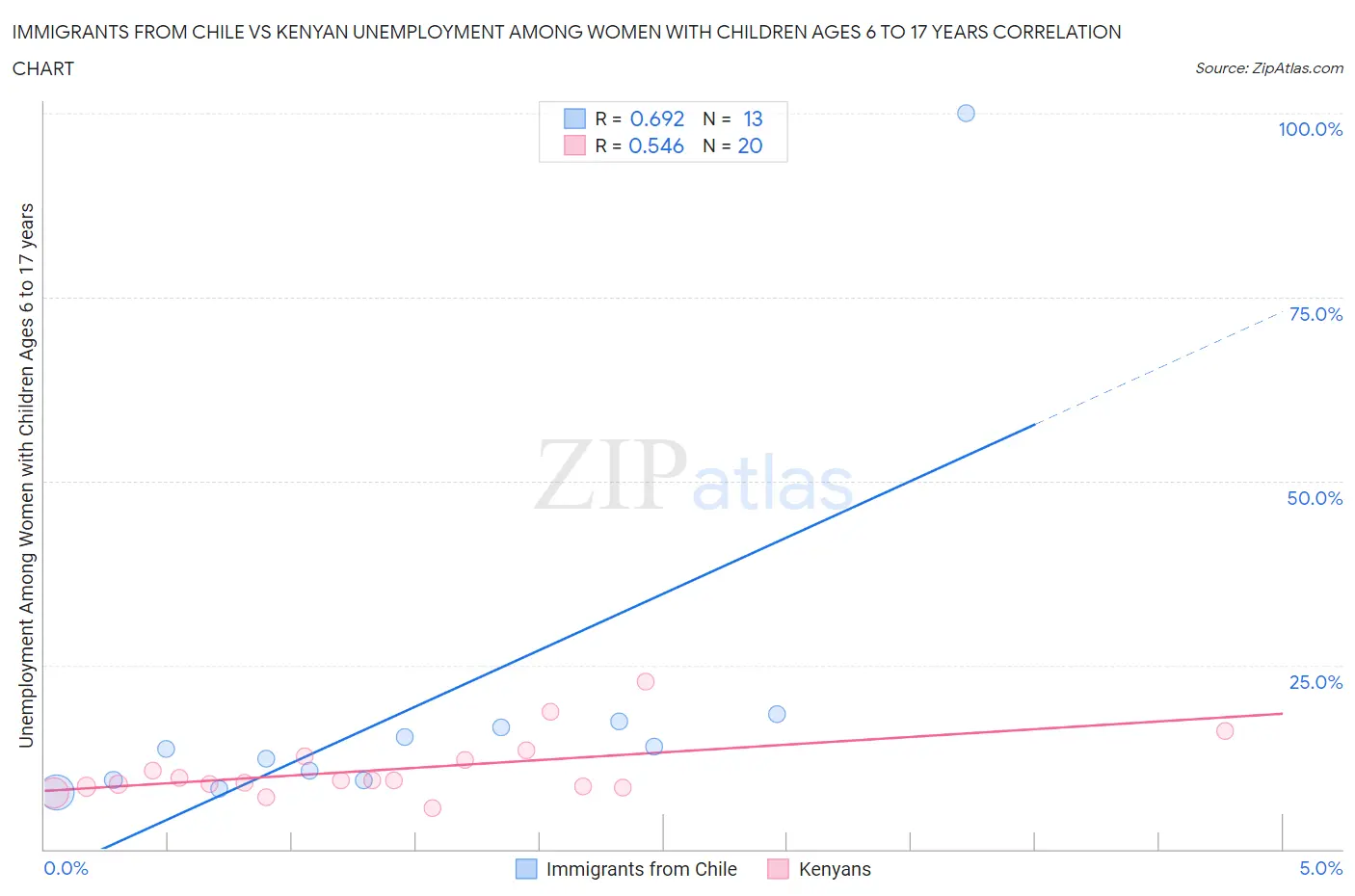 Immigrants from Chile vs Kenyan Unemployment Among Women with Children Ages 6 to 17 years