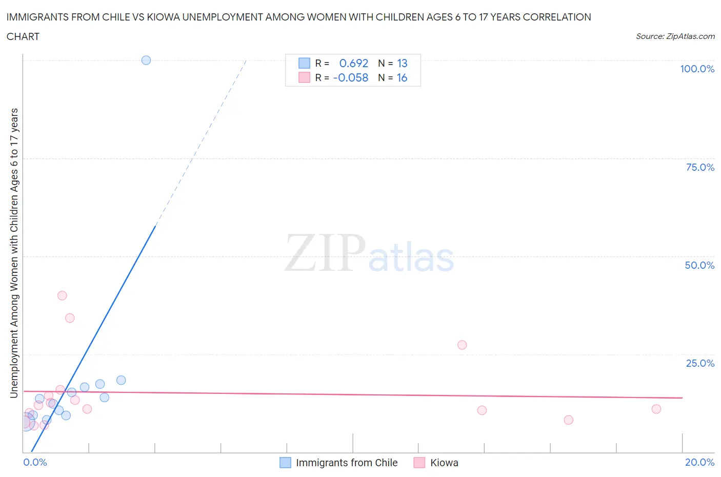 Immigrants from Chile vs Kiowa Unemployment Among Women with Children Ages 6 to 17 years